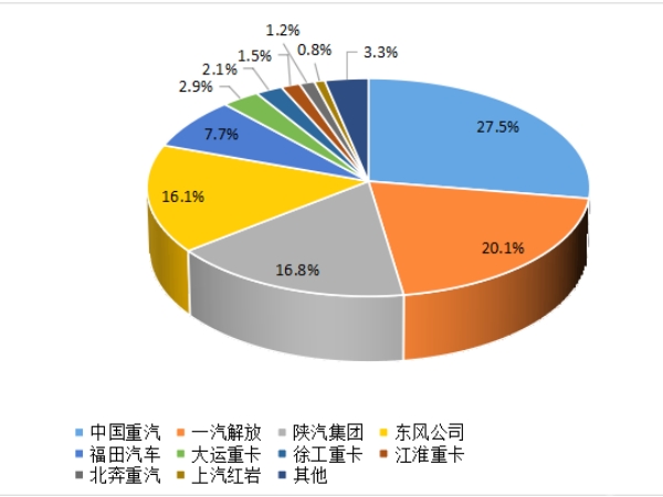 【重卡新聞】重卡9月銷5.6萬輛，四季度市場或可期待
