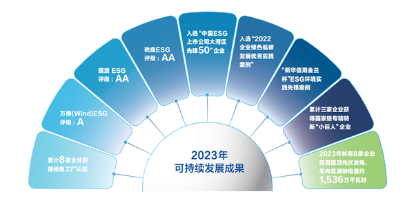 【集團新聞】中集車輛2023年ESG報告發(fā)布 ，以綠色發(fā)展激發(fā)新質生產力