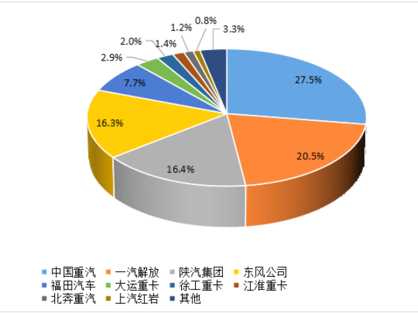 【重卡新聞】8月重卡銷6.1萬輛！“金九銀十”即將到來！