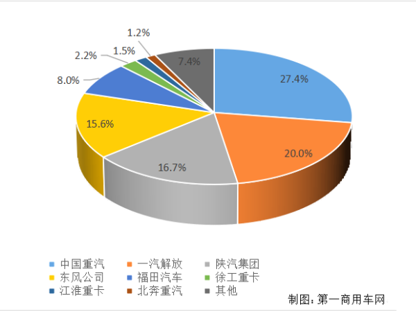 【重卡新聞】重卡11月銷6.9萬(wàn)輛！新能源延續(xù)一貫良好勢(shì)頭