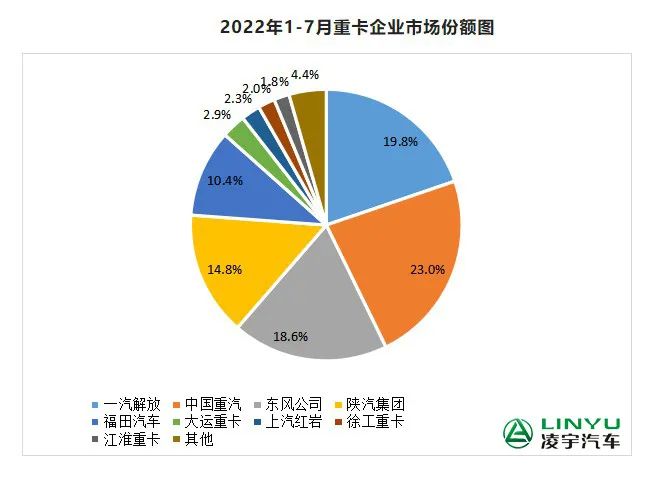 【重卡新聞】7月重卡銷量再迎低潮，9月有望大幅回暖？