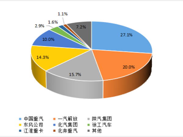 【重卡新聞】1月重卡銷7萬(wàn)輛！多方拼搶開(kāi)門紅