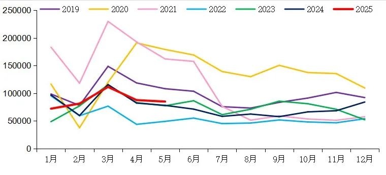 【重卡新聞】5月重卡銷(xiāo)8.5萬(wàn)輛！實(shí)現(xiàn)“兩連漲”！